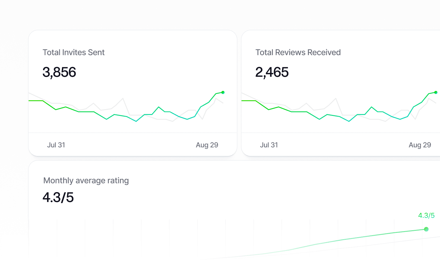 Analytics dashboard with total invites sent, reviews received and monthly average rating charts